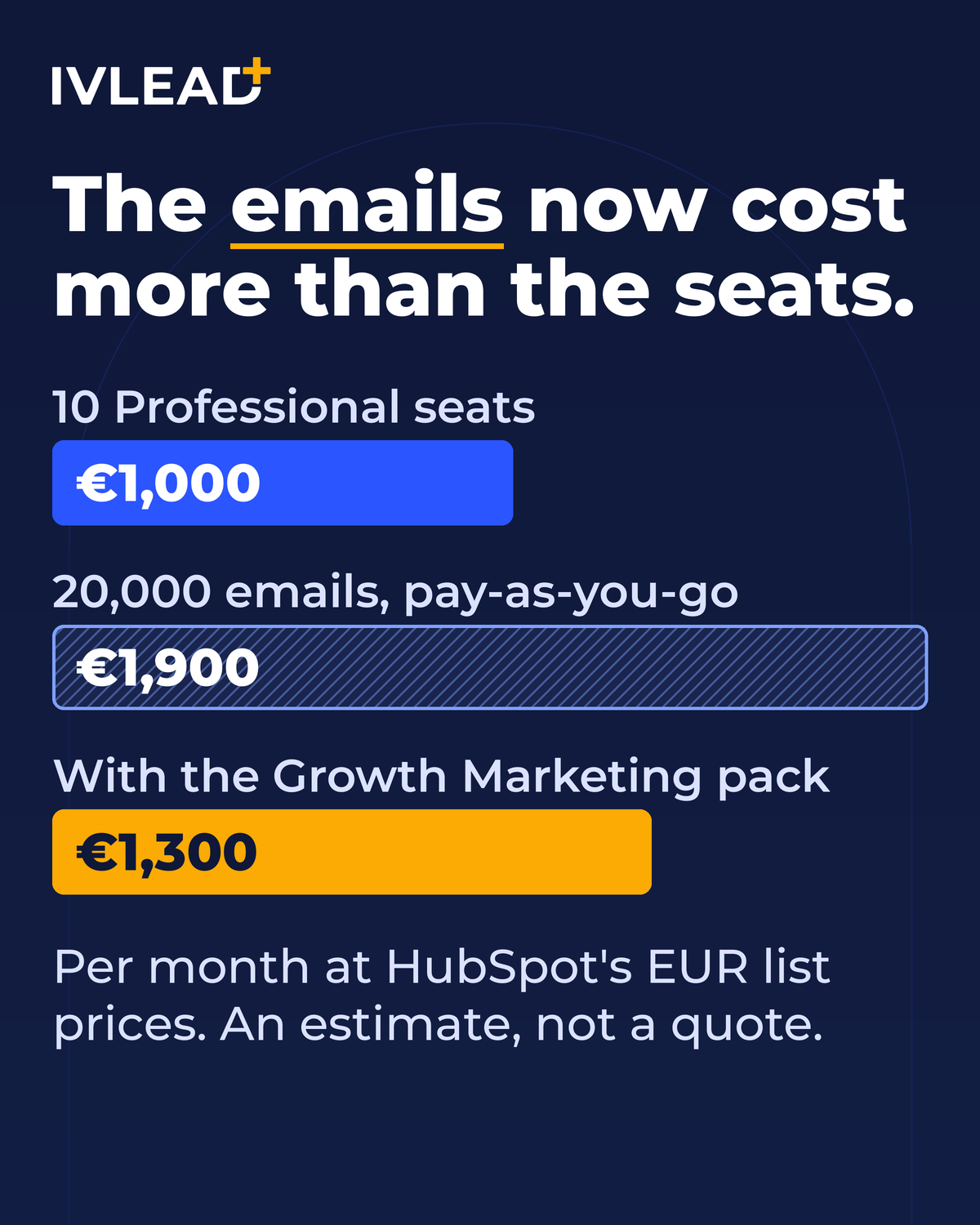 Monthly cost for 10 HubSpot Professional seats and 20,000 emails: seats 1,000 euros, emails 1,900 euros on pay-as-you-go credits, or 1,300 euros with the Growth Marketing pack.