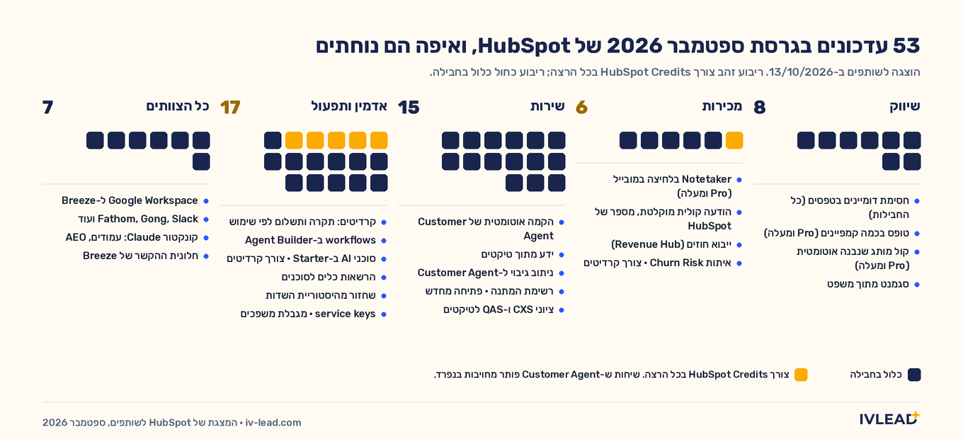 מפה של 53 העדכונים במצגת השותפים של HubSpot לספטמבר 2026, לפי שיווק, מכירות, שירות, אדמין וכל הצוותים, עם סימון של העדכונים שצורכים HubSpot Credits