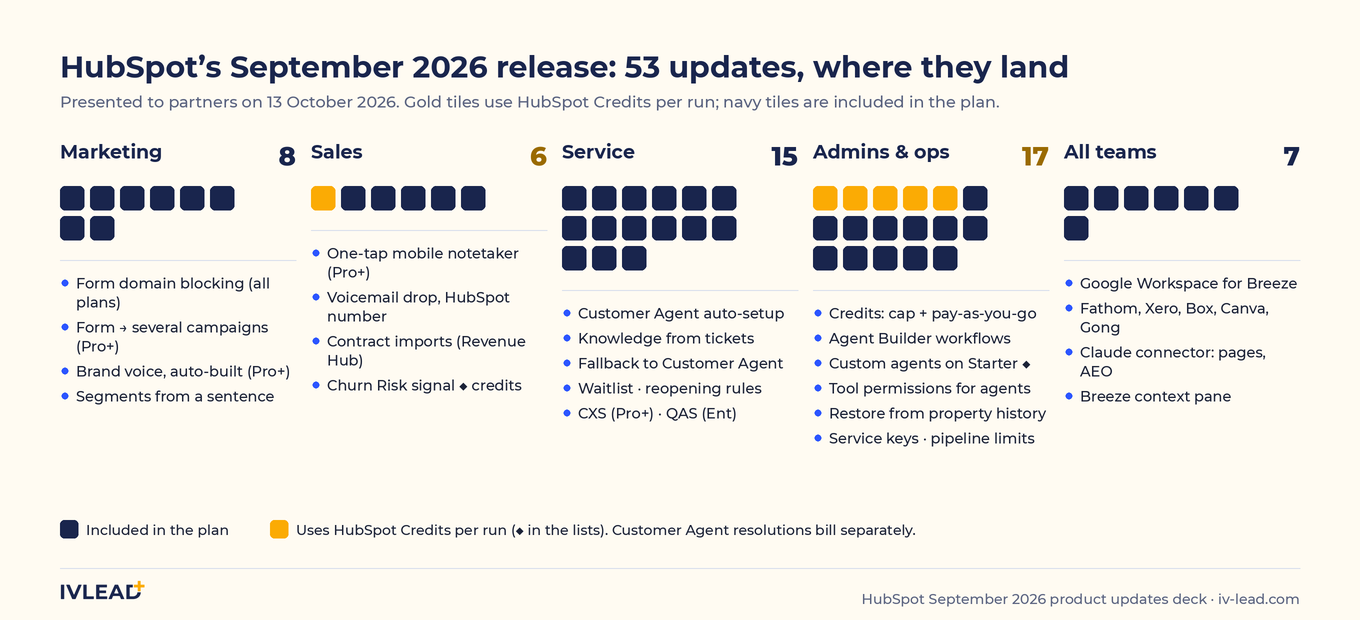 Map of the 53 updates in HubSpot's September 2026 partner deck across marketing, sales, service, admin and all-teams, with the ones that use HubSpot Credits marked