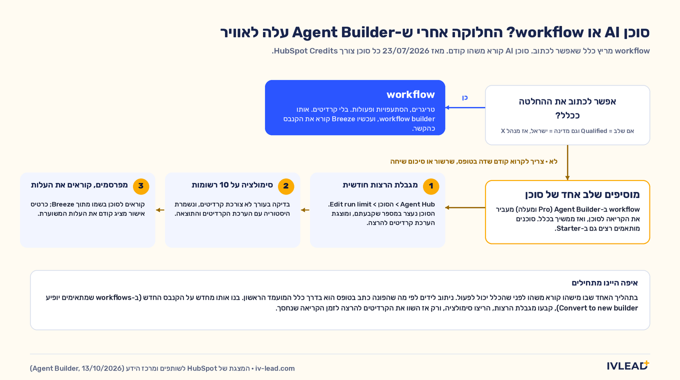 תרשים החלטה: אם אפשר לכתוב את ההחלטה ככלל, משתמשים ב-workflow; אם צריך לקרוא משהו קודם, מוסיפים שלב של סוכן AI עם מגבלת הרצות וסימולציה לפני הפרסום