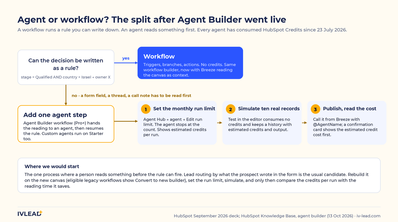Decision diagram: if the decision can be written as a rule, use a workflow; if something has to be read first, add an agent step with a run limit and a simulation before publishing