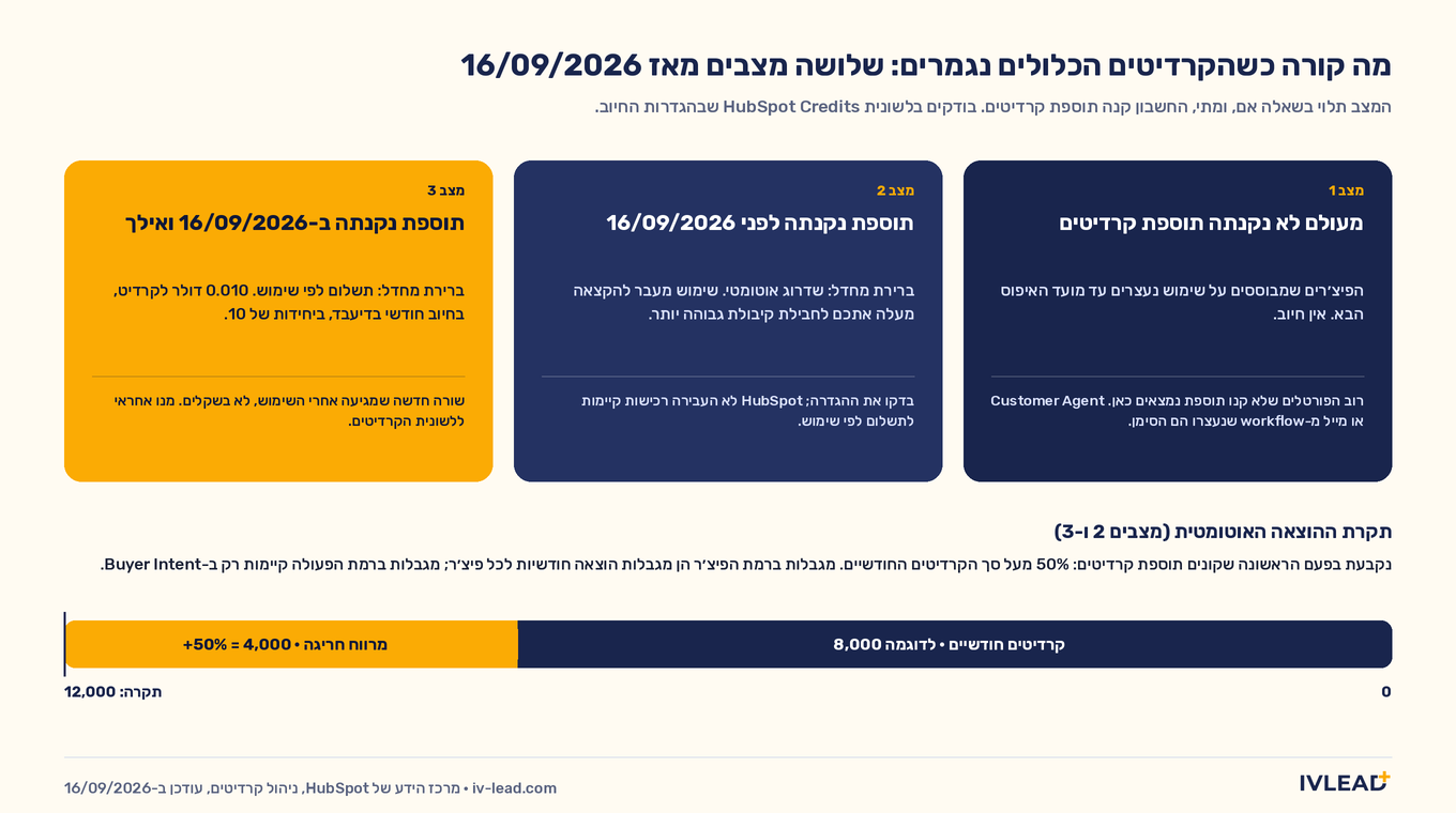 שלושה מצבים של חשבון HubSpot כשהקרדיטים הכלולים נגמרים: לא נקנתה תוספת ולכן הפיצ׳רים נעצרים; נקנתה תוספת לפני 16/09/2026 ולכן חל שדרוג אוטומטי; נקנתה תוספת ב-16/09/2026 ואילך ולכן חל תשלום לפי שימוש, עם תקרת הוצאה אוטומטית של 150% מהקרדיטים החודשיים