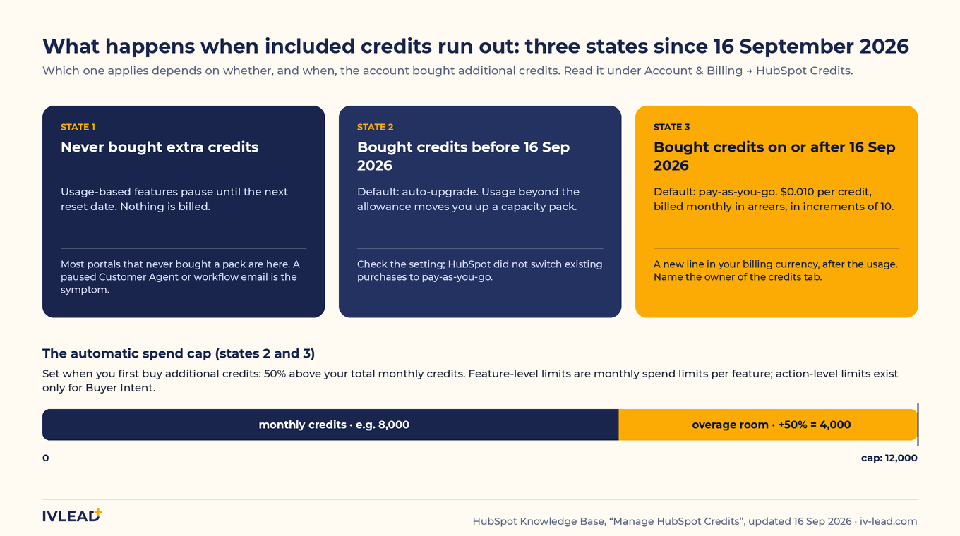Three states for a HubSpot account when included credits run out: never bought extra credits so features pause; bought before 16 September 2026 so auto-upgrade applies; bought on or after 16 September so pay-as-you-go applies, with the automatic spend cap at 150% of monthly credits