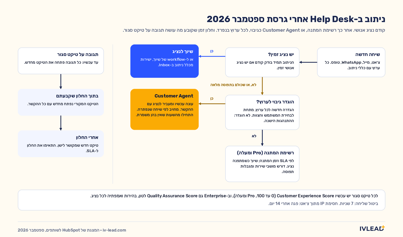 ניתוב ב-Help Desk אחרי גרסת ספטמבר 2026: שיחה חדשה מגיעה לנציג אנושי זמין, ואם אין כזה לרשימת ההמתנה או ל-Customer Agent כגיבוי; תגובה על טיקט סגור פותחת אותו מחדש בתוך החלון, או טיקט חדש ומקושר אחריו