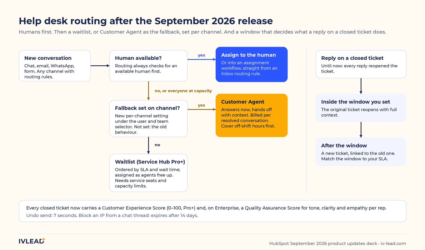 Help desk routing after the September 2026 release: a new conversation goes to an available human, then to the waitlist or to Customer Agent as fallback; a reply on a closed ticket reopens it inside the window or opens a new linked ticket after it