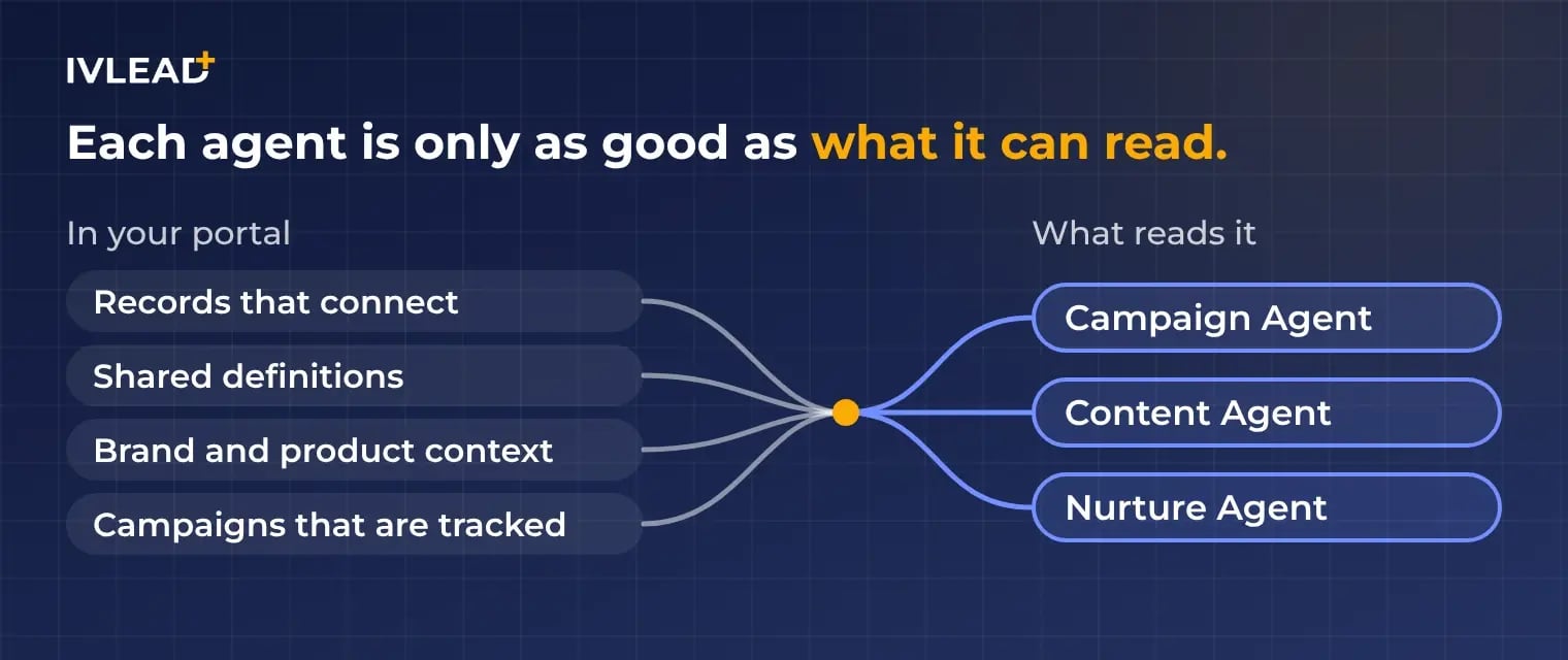 Four kinds of portal context (connected records, shared definitions, brand and product context, tracked campaigns) feeding HubSpot's Campaign, Content and Nurture agents