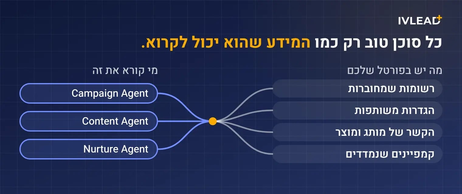 ארבעה סוגי הקשר בפורטל (רשומות מחוברות, הגדרות משותפות, הקשר של מותג ומוצר, קמפיינים שנמדדים) שמזינים את סוכני Campaign, Content ו-Nurture של HubSpot