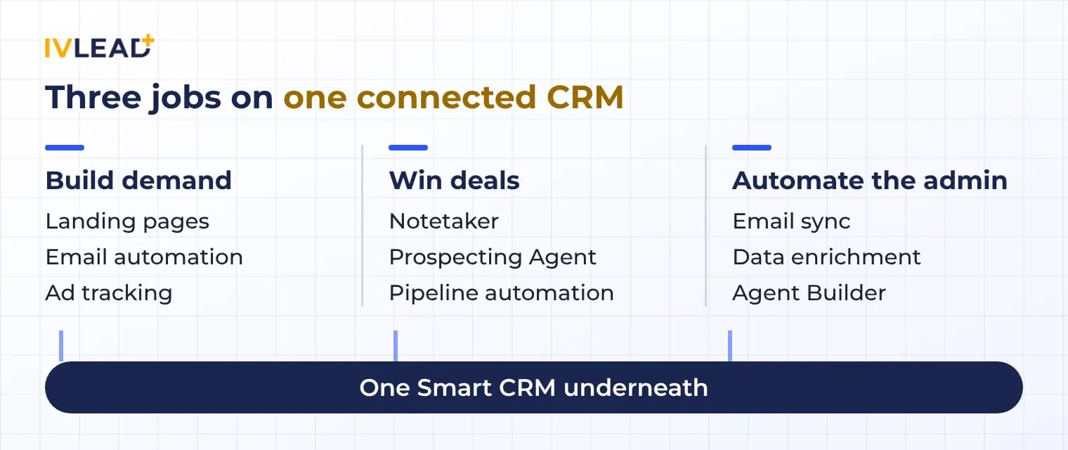 HubSpot Starter's three jobs (build demand, win deals, automate the admin) sitting on one Smart CRM