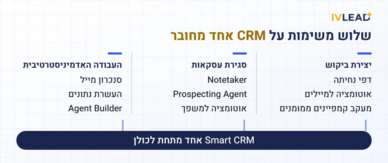 שלוש המשימות של HubSpot Starter (יצירת ביקוש, סגירת עסקאות, העבודה האדמיניסטרטיבית) על Smart CRM אחד