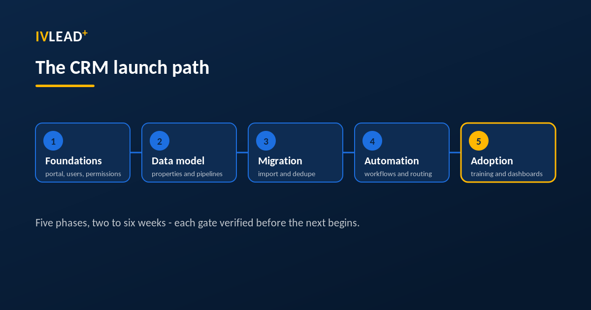 The HubSpot CRM launch path 2026 - eight steps from defining success to launch, with Breeze AI highlighted as step seven