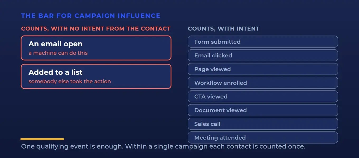 The influence bar set deliberately low: an email open and a contact being added to a list both clearing it and counting as influence