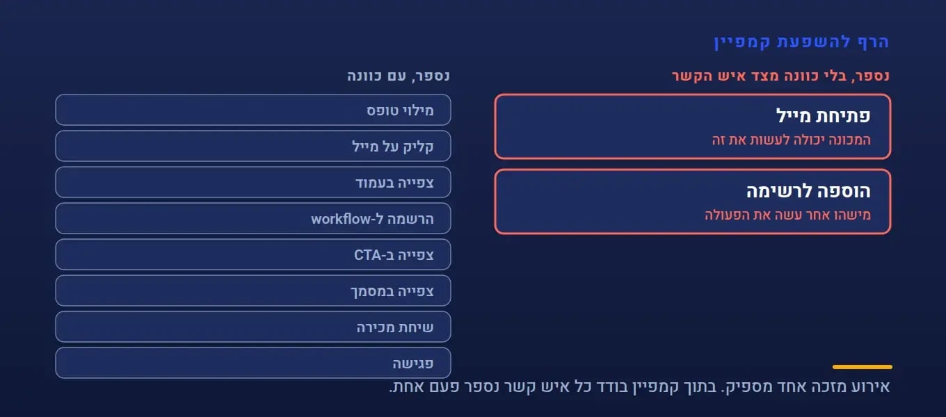 רף ההשפעה שמוצב נמוך בכוונה: פתיחת מייל והוספה של איש קשר לרשימה, שתיהן עוברות את הרף ונספרות כהשפעה