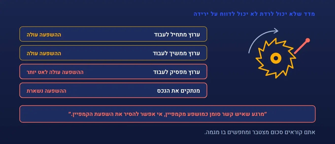 מונה מחגר של אנשי קשר מושפעים, כשהמעצור מאפשר למספר לעלות וחוסם אותו מלרדת בחזרה