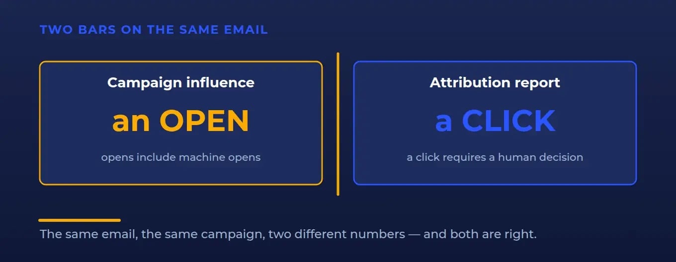 Two bars side by side: campaign influence counting a marketing email open against attribution counting only a click