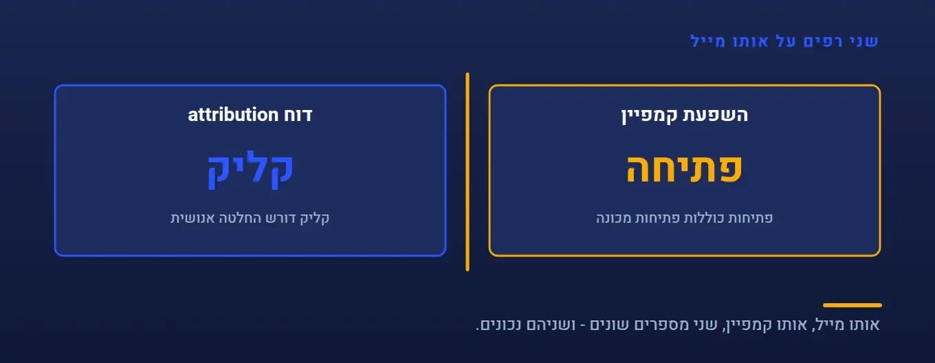 שני רפים זה לצד זה: השפעת קמפיין שסופרת פתיחה של מייל שיווקי מול אטריביושן שסופר רק קליק