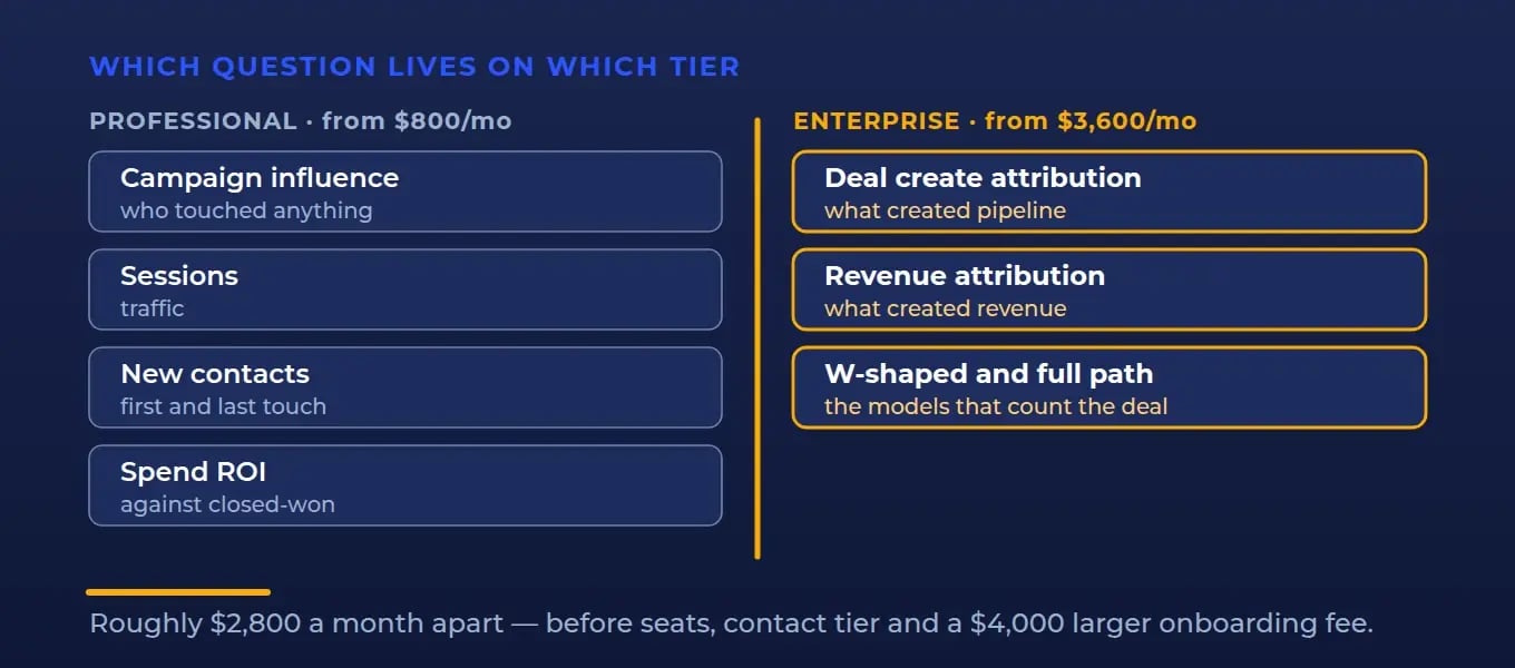 The tier wall: campaign influence and first-touch metrics on the Professional side, deal-create and revenue attribution on the Enterprise side