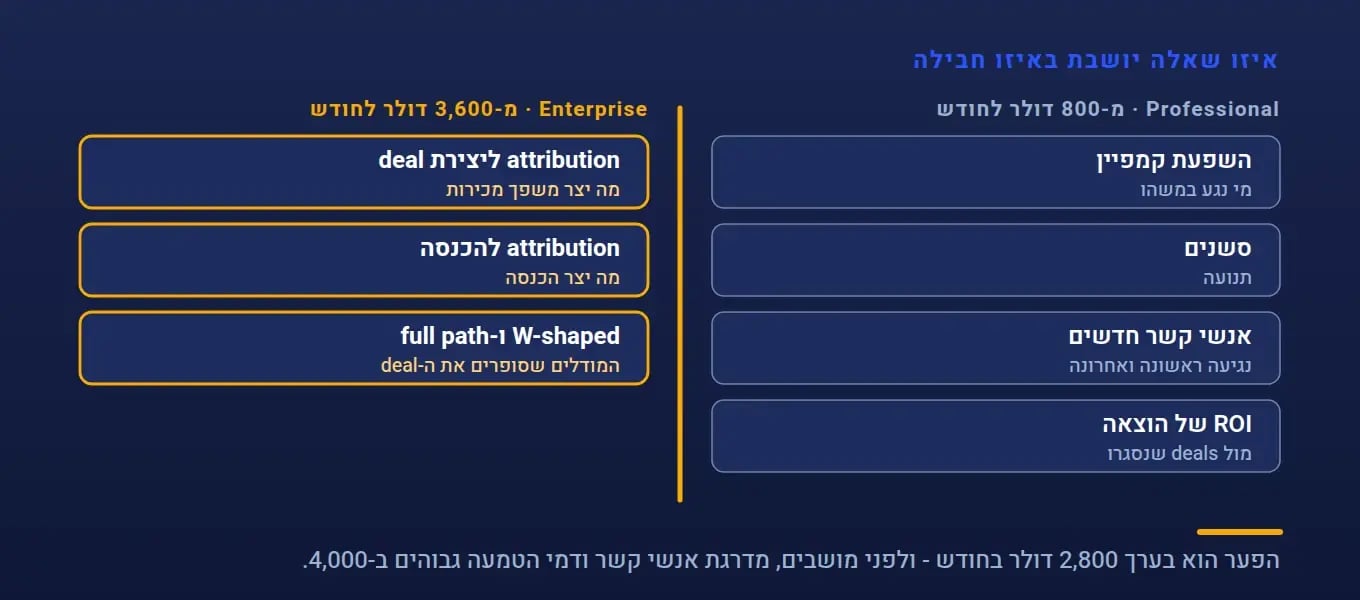חומת החבילות: השפעת קמפיין ומדדי מגע ראשון בצד של Professional, אטריביושן ליצירת deal ולהכנסות בצד של Enterprise