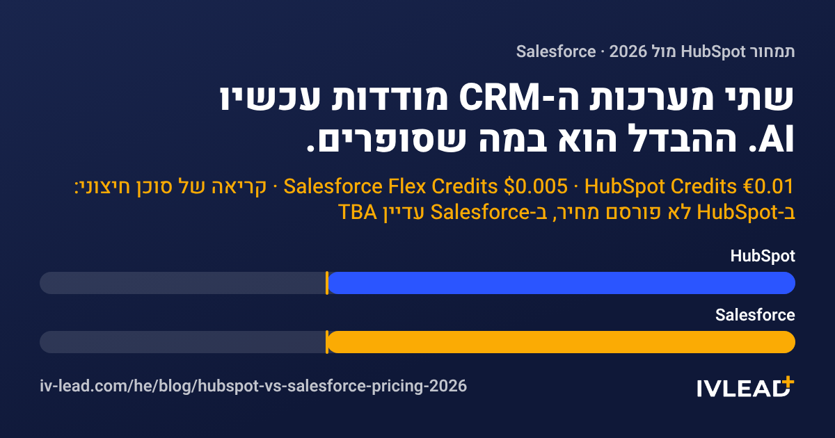 שני מדדי קרדיטים זה לצד זה: HubSpot Credits ב-€0.01 לקרדיט ו-Salesforce Flex Credits ב-$0.005 לקרדיט, והתעריף של Salesforce לקריאות של סוכן חיצוני מסומן TBA