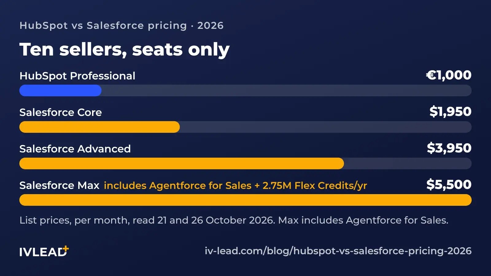 Seat prices per user per month: HubSpot GTM Seat €20, €100 and €175 with Ops Seat €50, against Salesforce Starter Suite $25, Pro Suite $100, Core $195, Advanced $395 and Max $550