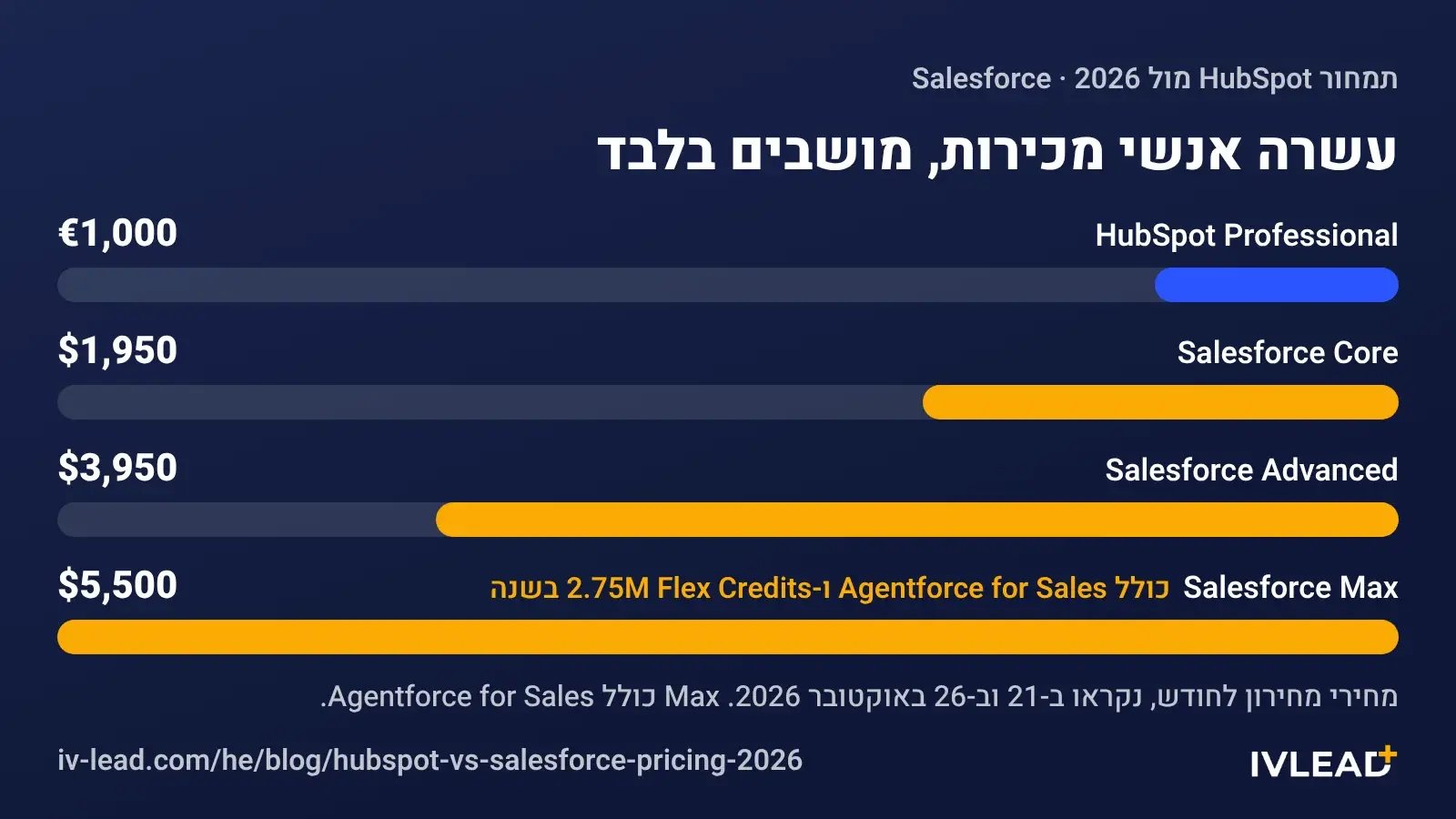 תרשים עמודות, עשרה אנשי מכירות, מושבים בלבד, מחירי מחירון לחודש: HubSpot Professional €1,000 (כחול); Salesforce Core $1,950, Advanced $3,950, Max $5,500 (זהב). Max כולל Agentforce for Sales ו-2.75M Flex Credits בשנה. נקראו ב-21 וב-26 באוקטובר 2026.