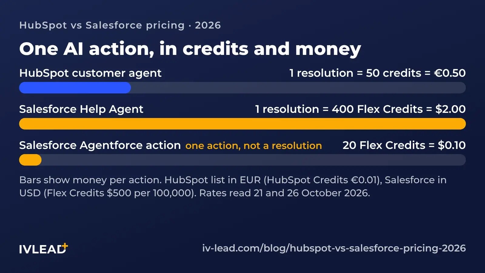 One AI action compared: HubSpot customer-agent resolution €0.50, Salesforce Help Agent resolution $2.00, Salesforce generic Agentforce action $0.10