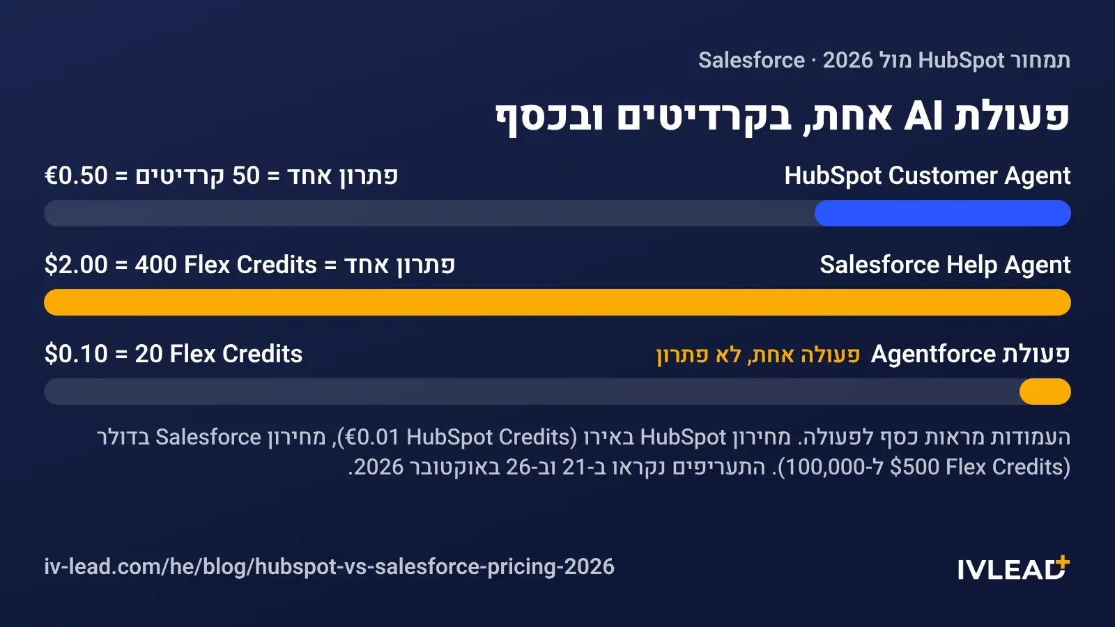 שלוש עמודות של כסף לפעולת AI: HubSpot Customer Agent, פתרון אחד = 50 קרדיטים = €0.50 (כחול); Salesforce Help Agent, פתרון אחד = 400 Flex Credits = $2.00 (זהב); פעולת Agentforce = 20 Flex Credits = $0.10, פעולה אחת, לא פתרון. HubSpot Credits €0.01, Flex Credits $500 ל-100,000; נקרא ב-21 וב-26 באוקטובר 2026.