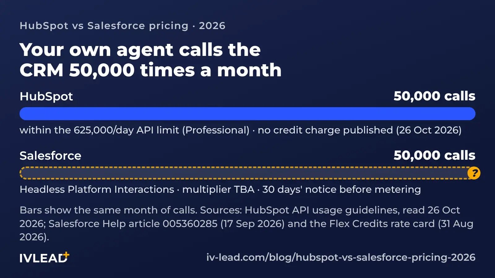 An external AI agent calling a CRM over MCP or API: on HubSpot the published term is the API limit, 625,000 calls a day on Professional; on Salesforce each call is one Headless Platform Interaction at a TBA multiplier times $0.005, from November