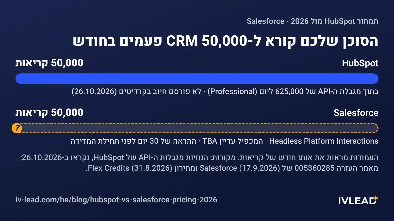 שתי עמודות לאותן 50,000 קריאות סוכן בחודש. HubSpot: כחול מלא, בתוך מגבלת ה-API של 625,000 ליום (Professional), לא פורסם חיוב בקרדיטים (26.10.2026). Salesforce: קו מקווקו ללא מילוי וסימן שאלה בזהב: Headless Platform Interactions, המכפיל עדיין TBA, התראה של 30 יום לפני תחילת המדידה (מאמר עזרה 005360285, 17.9.2026).