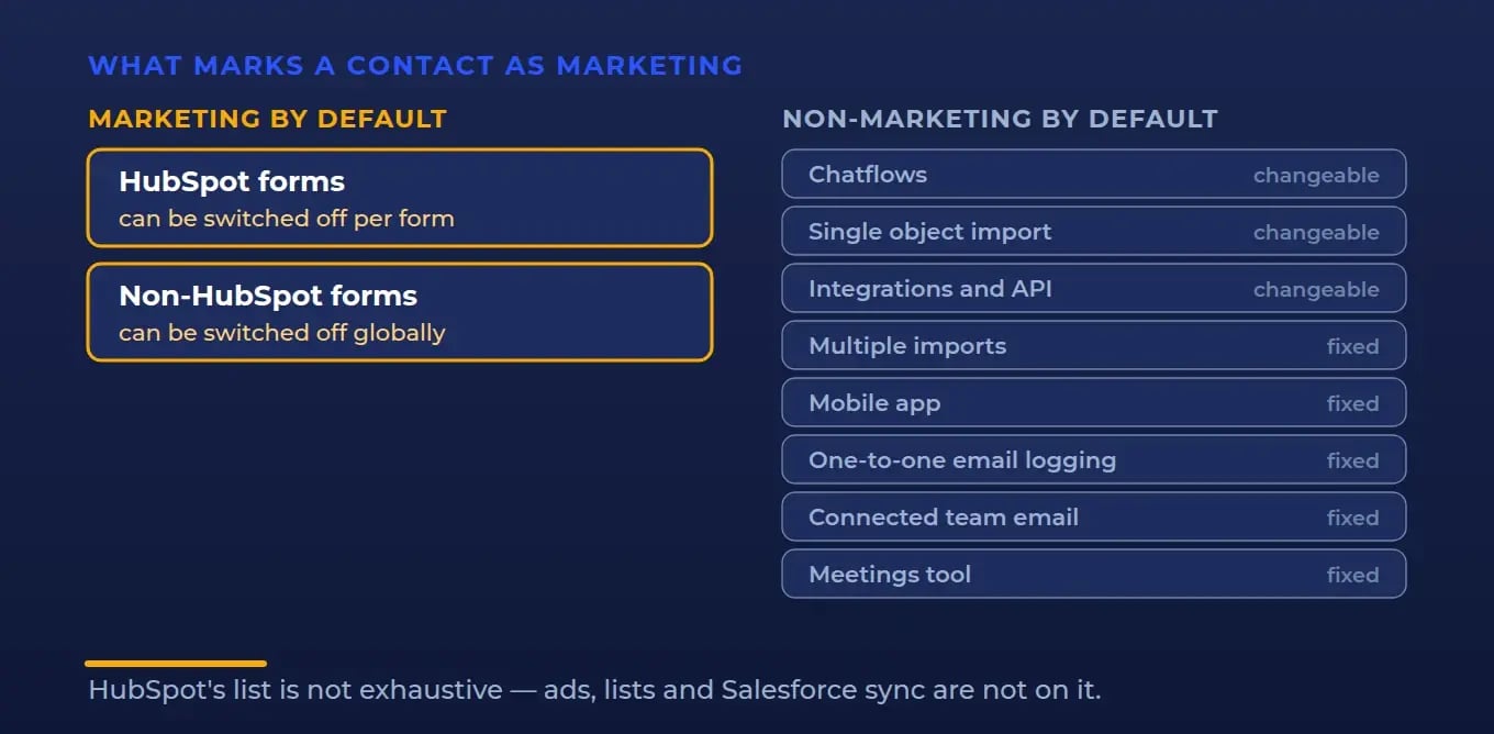 Which HubSpot tools create marketing contacts by default: forms and non-HubSpot forms on the marketing side, chatflows, imports, integrations, the mobile app, logged email, meetings and document opens on the non-marketing side