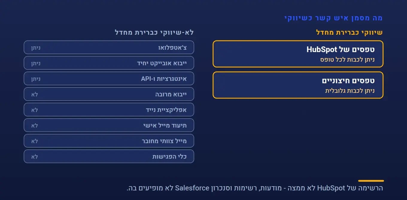 אילו כלים ב-HubSpot יוצרים אנשי קשר שיווקיים כברירת מחדל: טפסים וטפסים חיצוניים בצד השיווקי, צ׳אטים, ייבוא, אינטגרציות, אפליקציית המובייל, מיילים מתועדים, פגישות ופתיחת מסמכים בצד הלא שיווקי