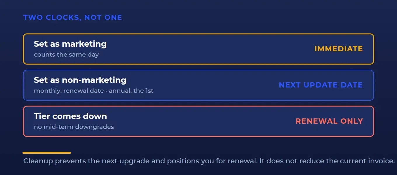 The two clocks: the update date, when a demoted contact stops counting, against the renewal date, the only moment a contact tier can come down