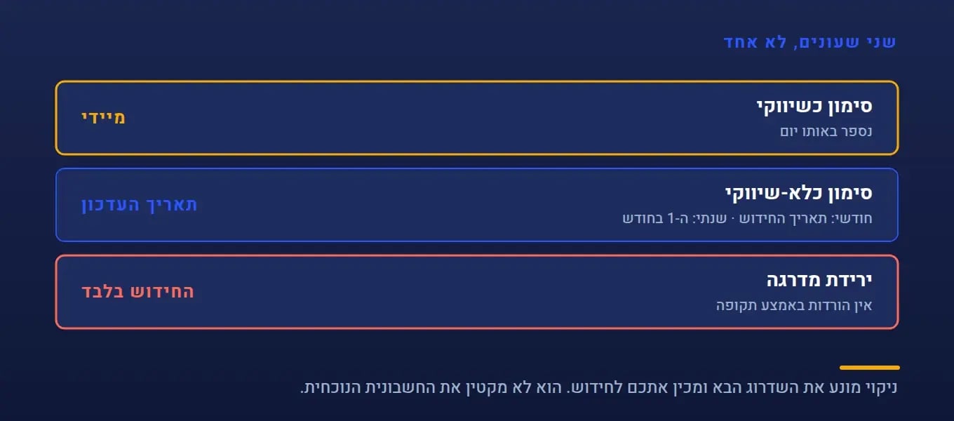 שני השעונים: תאריך העדכון, שבו איש קשר שהורד מפסיק להיספר, מול תאריך החידוש, הרגע היחיד שבו מדרגת אנשי הקשר יכולה לרדת