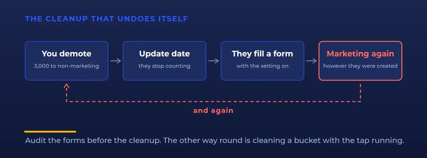 A cleanup that undoes itself: contacts set to non-marketing this month returning to marketing status the moment they submit a form whose marketing-contact setting is still on