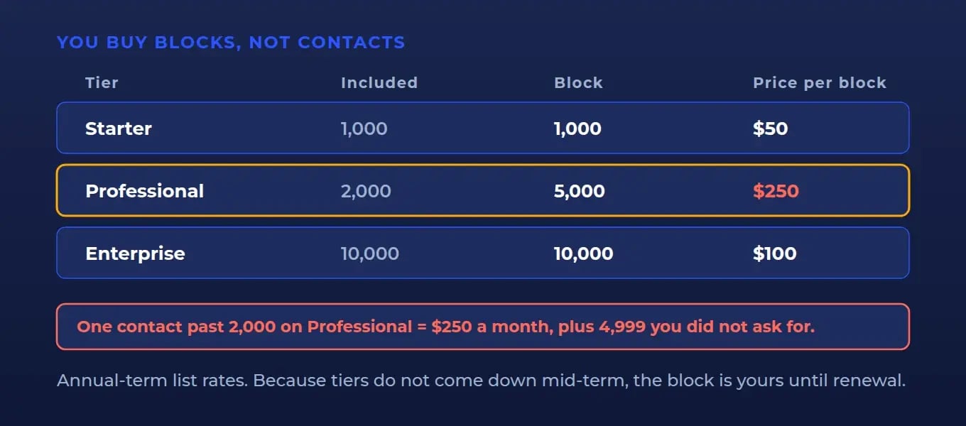 The block-size cost ladder: Starter buying in blocks of 1,000 from $50 a month, Professional in blocks of 5,000 from $250, Enterprise in blocks of 10,000 from $100, with one contact over the Professional limit buying the whole 5,000 block