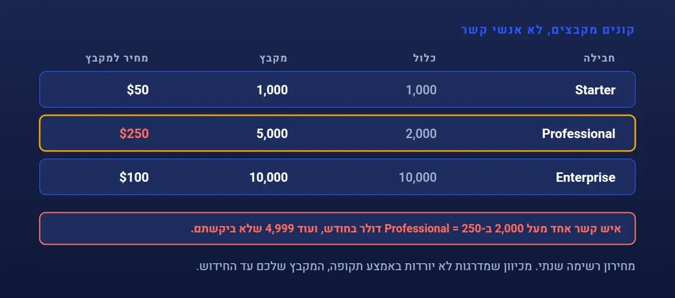 סולם העלות לפי גודל בלוק: Starter בבלוקים של 1,000 מ-50 דולר בחודש, Professional בבלוקים של 5,000 מ-250 דולר, Enterprise בבלוקים של 10,000 מ-100 דולר, כשאיש קשר אחד מעל המכסה של Professional קונה את כל הבלוק
