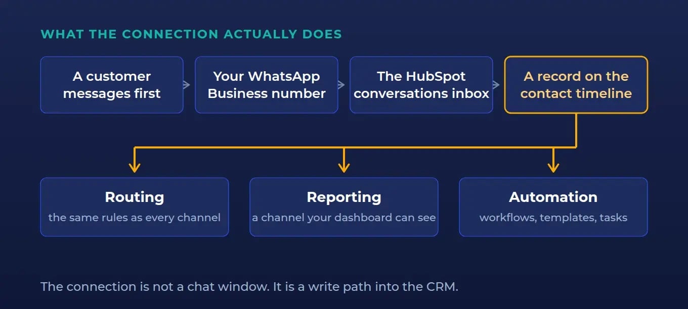 Flow: a customer message enters through the WhatsApp Business number, lands in the HubSpot conversations inbox, becomes a record on the contact timeline, and feeds routing, reporting and automation