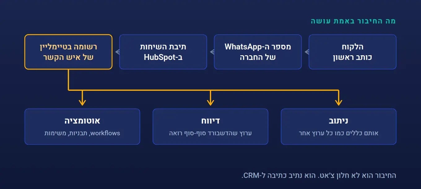 זרימה: הודעת לקוח נכנסת דרך מספר ה-WhatsApp, נוחתת בתיבת השיחות של HubSpot, הופכת לרשומה בטיימליין ומזינה ניתוב, דיווח ואוטומציה