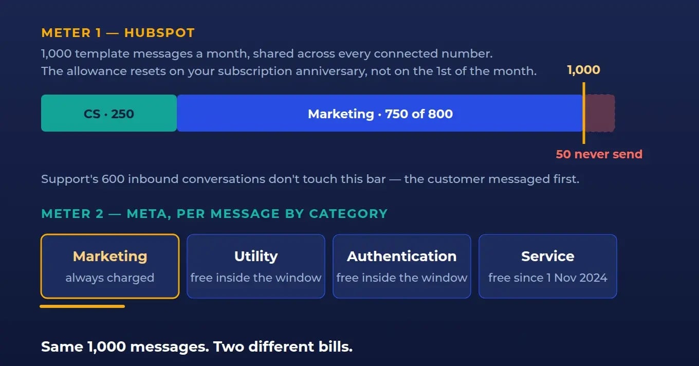 Two meters: HubSpot cap of 1,000 template messages a month overflowing by 50, and Meta per-message billing by category