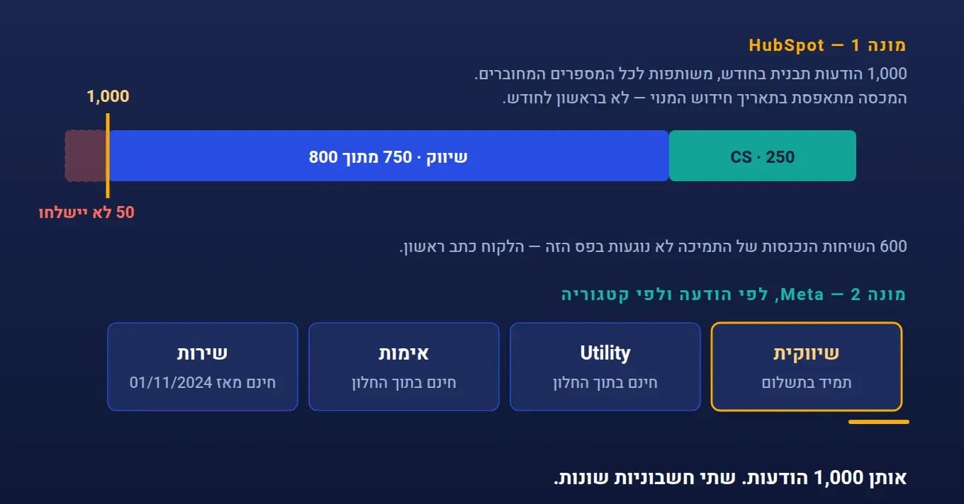 שני מונים: תקרת 1,000 הודעות התבנית החודשית של HubSpot בחריגה של 50, והחיוב של Meta לפי הודעה ולפי קטגוריה