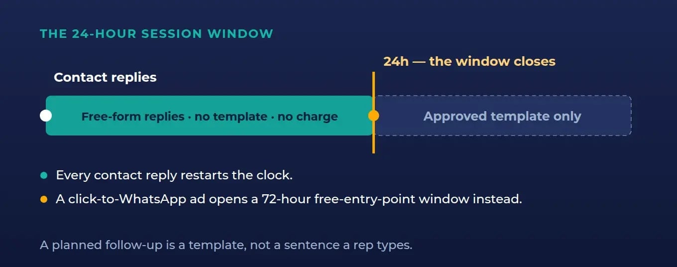 Timeline of the WhatsApp 24-hour session window: free-form replies inside it, approved templates only after it closes