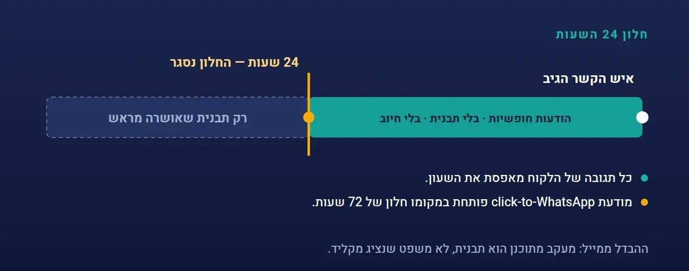 ציר הזמן של חלון 24 השעות: הודעות חופשיות בתוכו, ורק תבניות מאושרות אחרי שהוא נסגר