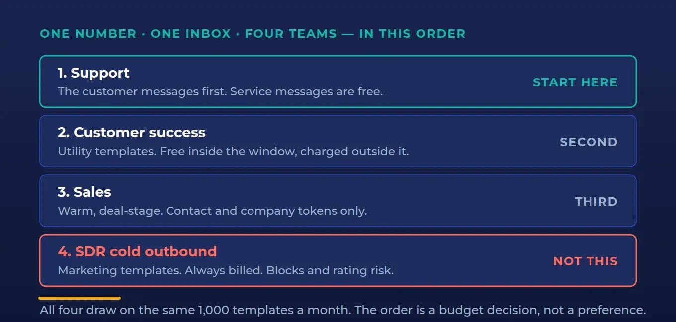 Ownership ladder: support first, then customer success, then sales, with cold SDR outbound marked off the channel