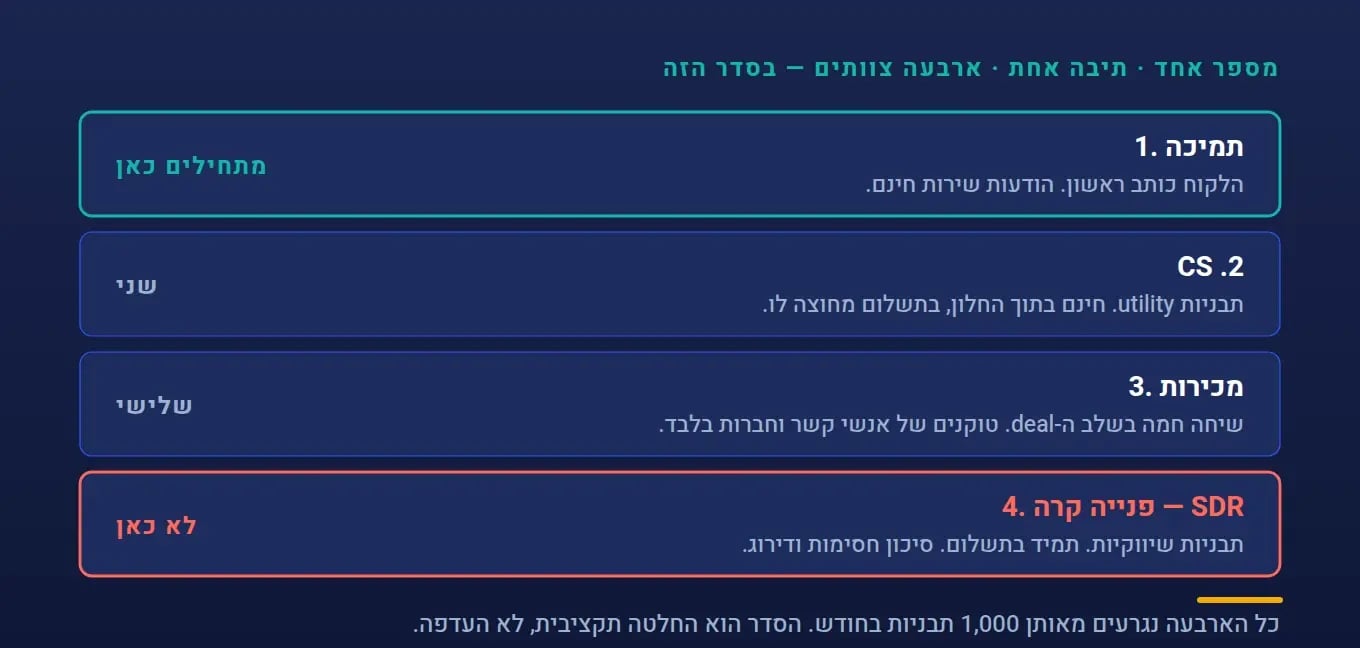סולם הבעלות: קודם תמיכה, אחר כך CS, ואז מכירות, כשפנייה קרה של SDR מסומנת כלא מתאימה לערוץ