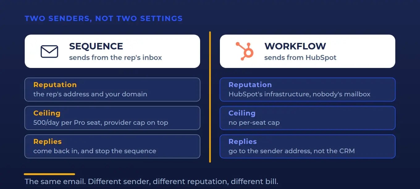 Split diagram: a sequence leaving through a rep's personal inbox versus a workflow leaving through HubSpot's sending infrastructure