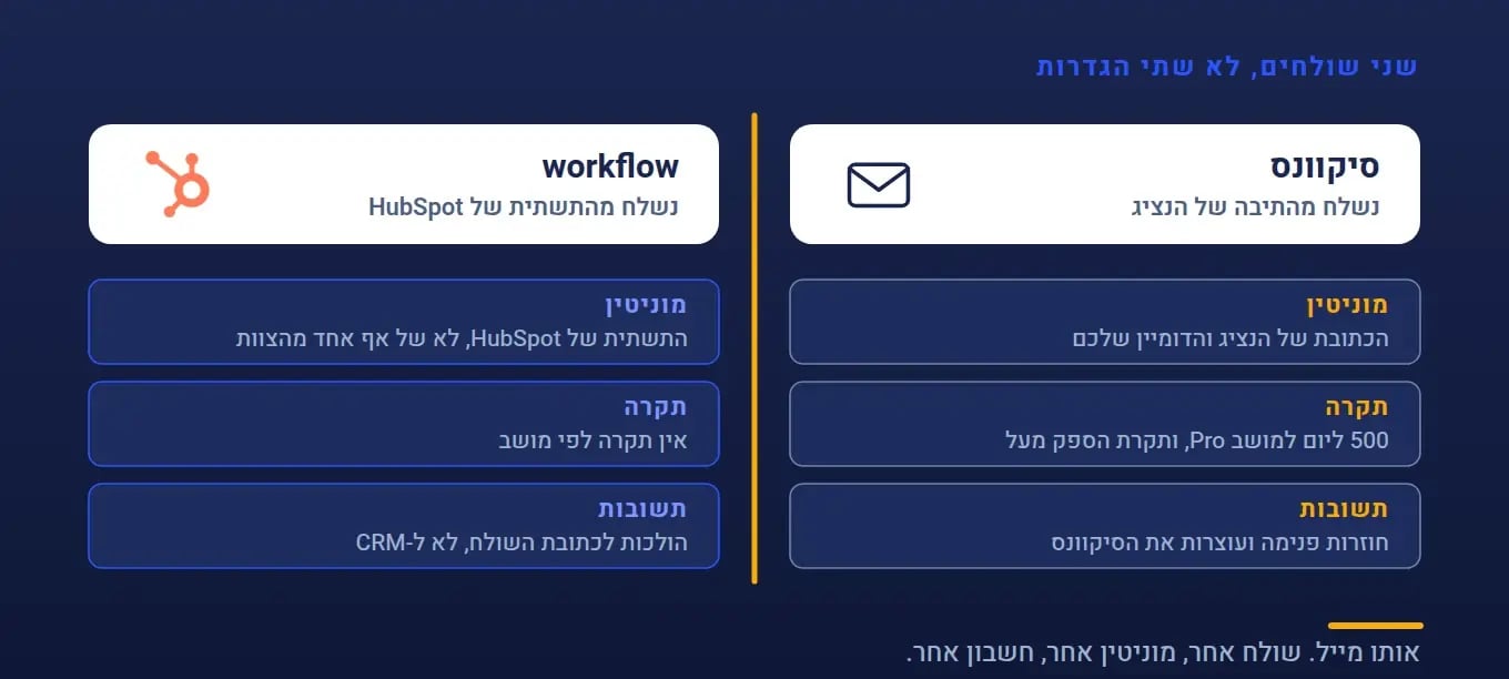 תרשים מפוצל: סיקוונס שיוצא מתיבת הדואר האישית של הנציג מול workflow שיוצא מתשתית השליחה של HubSpot