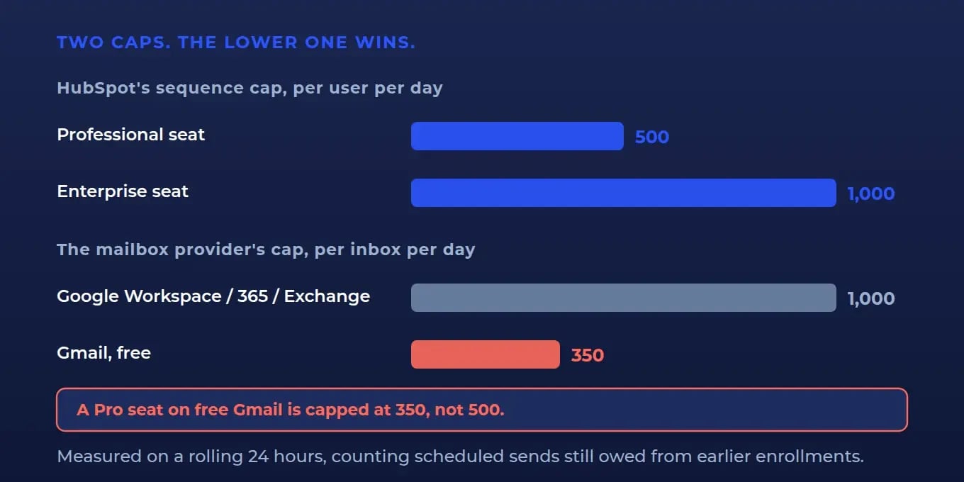 Two stacked send caps: HubSpot's 500 a day per Professional seat against the mailbox provider's ceiling, with free Gmail's 350 as the lower limit that wins