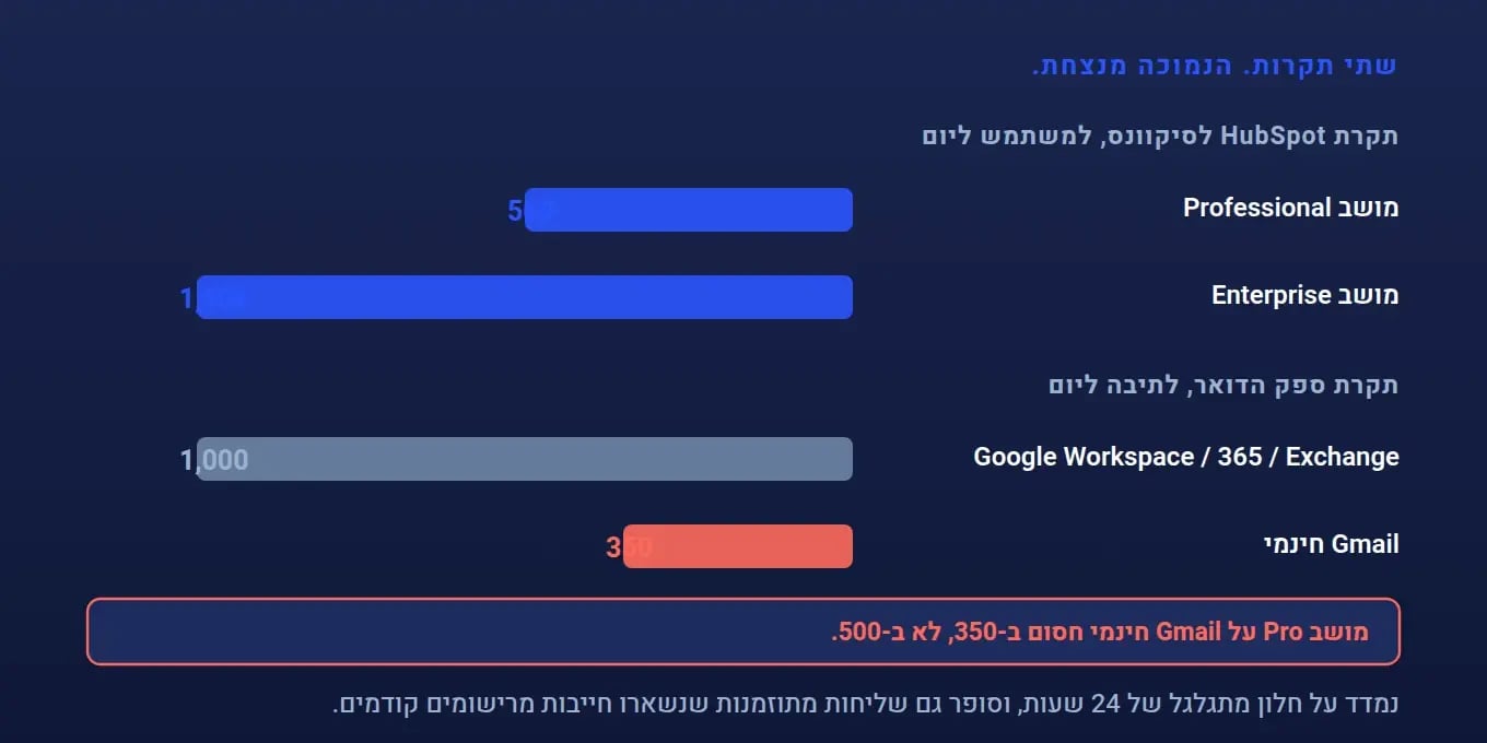 שתי תקרות שליחה: 500 ביום למושב Professional של HubSpot מול תקרת ספק הדואר, כש-350 של Gmail חינמי היא הנמוכה שמנצחת