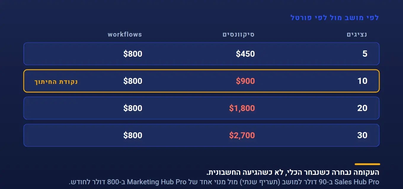 שתי עקומות עלות מול מספר עובדים: סיקוונסים עולים לפי מושב, workflows קבועים לפי פורטל, נחתכות סביב 10 נציגים