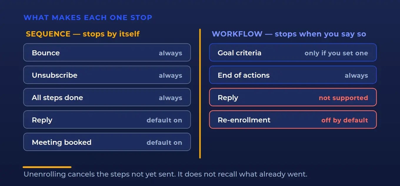 What makes each one stop: a sequence's automatic unenrollment triggers beside a workflow's single manual goal criterion