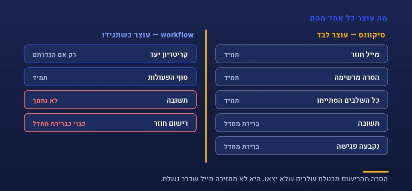 מה עוצר כל אחד: טריגרים אוטומטיים להסרה מרישום בסיקוונס לצד קריטריון יעד ידני יחיד ב-workflow